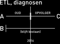 2.4 Wijzigingen Diagnose Combinatie tabel In de Diagnose Combinatie Tabel (DCT) staan diagnosecombinaties die niet parallel mogen voorkomen.