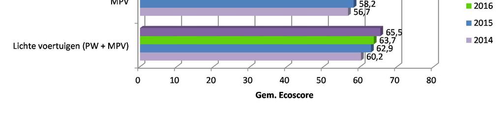 Brusselse overheden het gemiddeld beter doet, met 5 punten meer (cf. gem. Ecoscore van 60 voor het volledige gewest) 15.