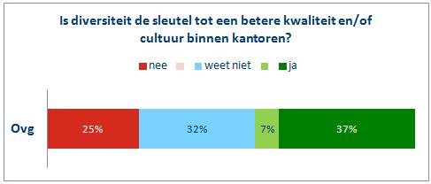 Bij de groep overige deelnemers (Ovg) is deze stelling als een hypothese getest en hier is het beeld