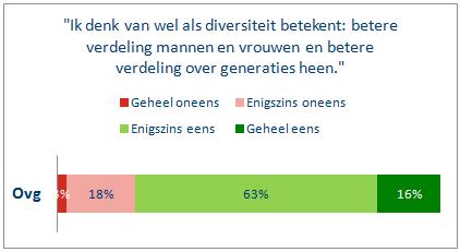 De poll-vraag over diversiteit en cultuur: De groep Ovg is zeer verdeeld over de bijdrage van diversiteit