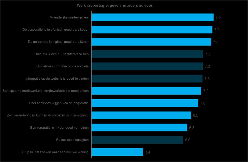 Respondenten hebben voor verschillende onderwerpen met betrekking tot de dienstverlening een rapportcijfer gegeven.