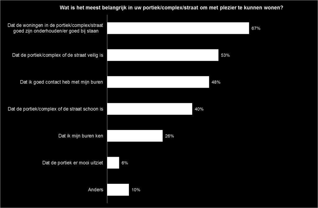 Ook voor het portiek, complex of de straat geldt dat deze goed onderhouden (67%) en veilig (53%) moeten zijn om met plezier te kunnen