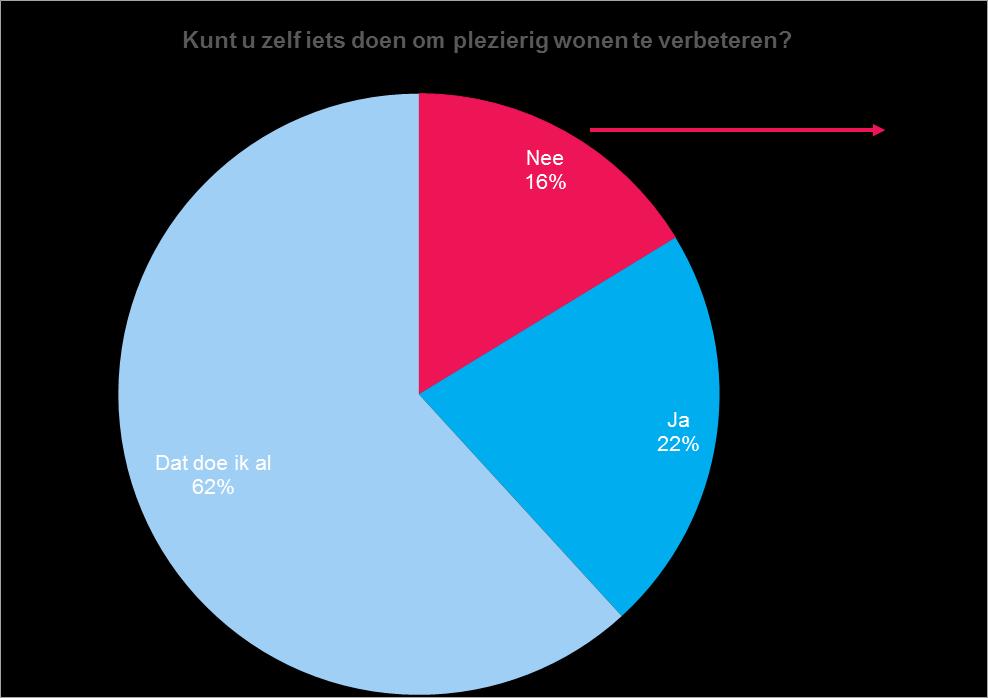 Het geld gebruiken om de bewoners met elkaar in contact te brengen zodat de sociale betrokkenheid toeneemt. Buurtbijeenkomsten sponsoren (of een manier vinden om dat mogelijk te maken).