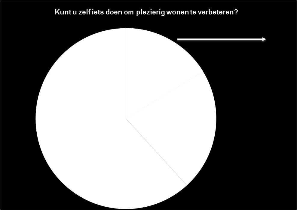 Huurverlaging doorvoeren ter compensatie van onevenredige ontwikkeling van inflatie en koopkracht van senioren. 3. Plezierig wonen, welke rol kunnen/willen huurders spelen?