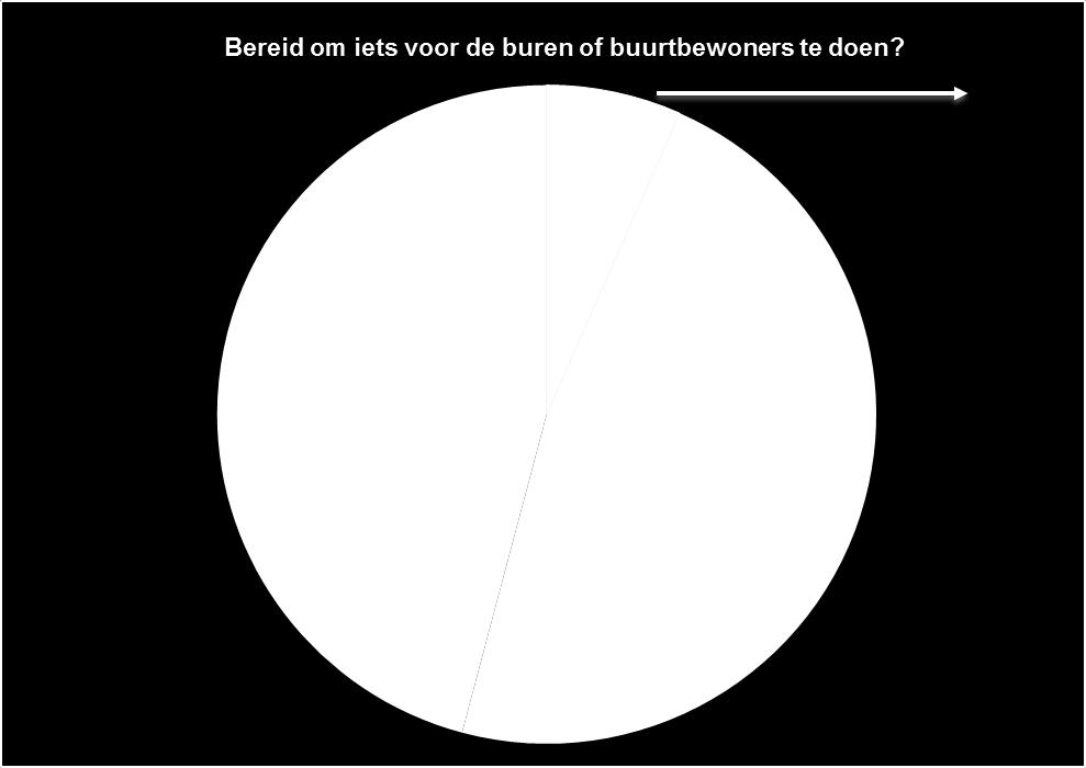 Buurt schoon en gezellig houden, zorgen voor een schone straat en speeltuin. Tuin netjes houden, voorkant netjes houden, zo min mogelijk overlast veroorzaken.