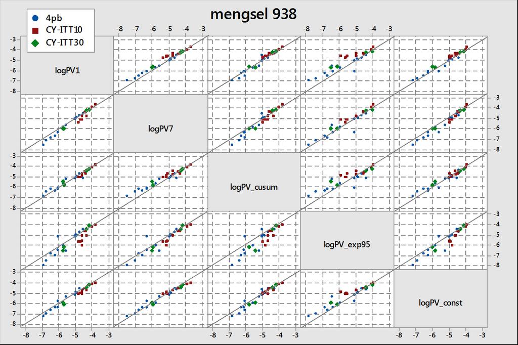 Bevindingen resultaten PV t.o.v. handmatig (logpv1) voor mengsel 938: blauw kader links: cusum op RDEC geeft hetzelfde beeld als handmatig, alle punten binnen een marge van +/- 0,5 op de diagonaal.