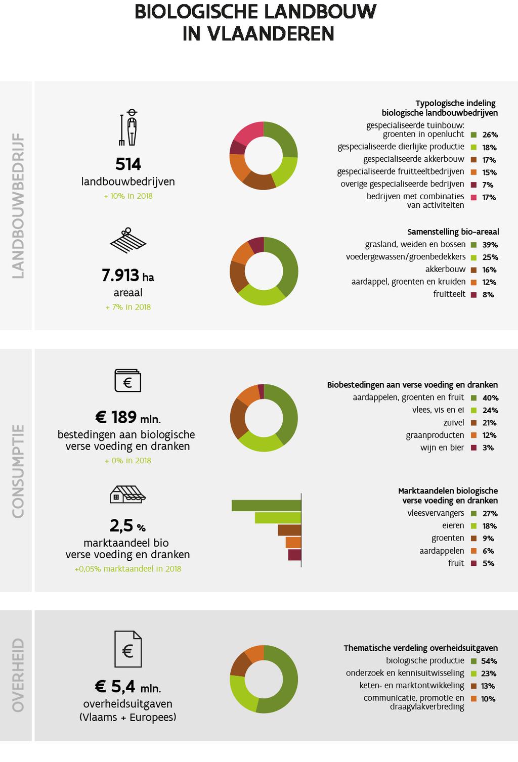 BIOLOGISCHE LANDBOUW IN VLAANDEREN... ~ 0 w al ~ ::::> 0 al 0 z <(...J!ra 514 landbouw bedrijven + 10% in 2018 ~ 7.