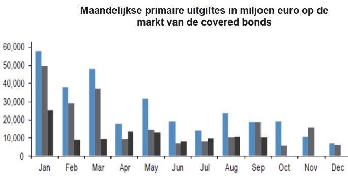 De Italiaanse covered bonds waren het slachtoffer van de politieke onzekerheid, terwijl de Spaanse covered bonds verder profiteerden van het streven naar rendement van de beleggers.