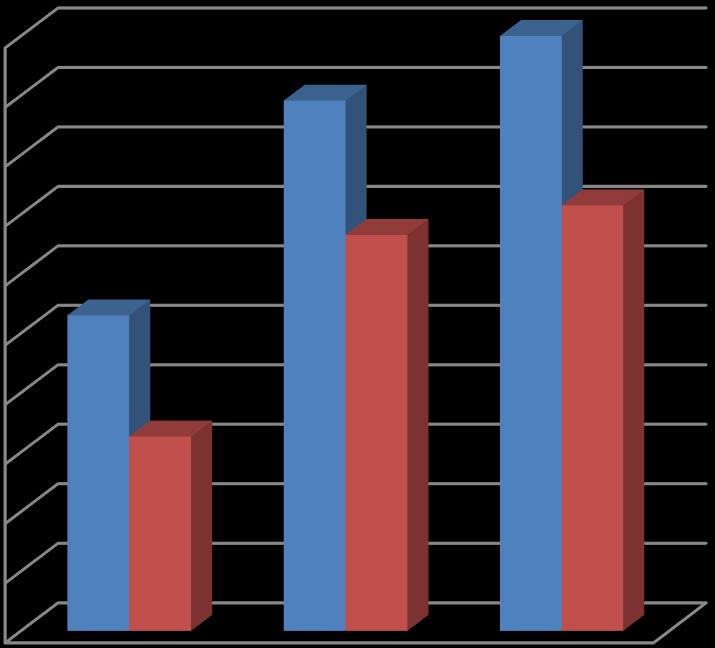 Ligduur in minuten per triagecategorie n=2 200 n=22 180 160 140 n=16 n=2 120 100 n=5 Nulmeting