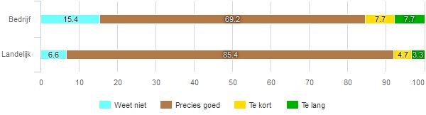 fig 39 Wat vond u van de duur van de coachingsgesprekken?