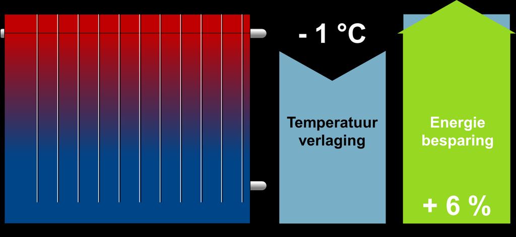 Energiebesparing met