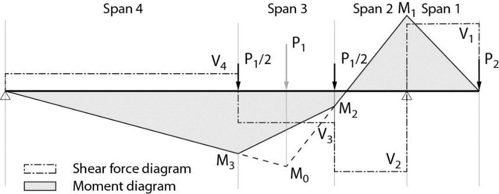 Invloed van buigend moment op dwarskrachtsterkte Eurocode formule gebaseerd op