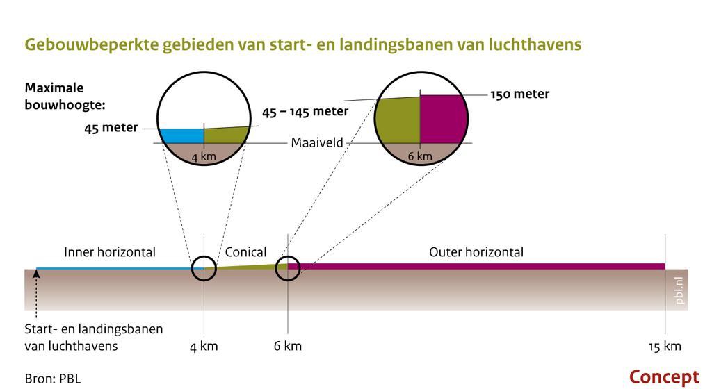 508 509 510 511 512 513 514 515 516 517 518 519 520 521 522 523 524 525 526 Figuur 6-1: Het gespikkelde gebied geeft de gebouwbeperkte gebieden aan tot een afstandsradius van 4, 6 en 15 km van start-