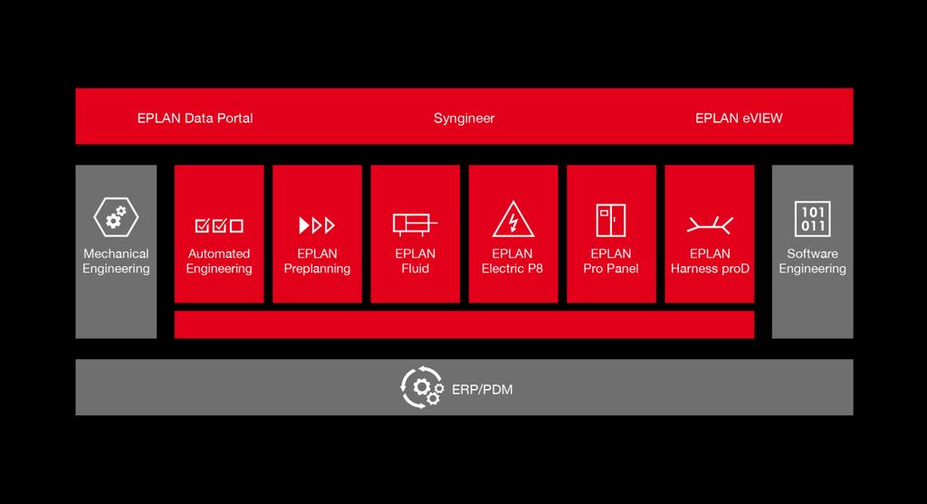 Onze oplossingen voor uw engineering EPLAN verbindt voor u expertsystemen voor verschillende disciplines zoals elektro-, fluid- en M&R-engineering alsmede de schakelkastproductie.