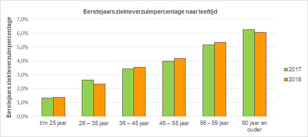 2.3 Ziekteverzuim naar leeftijd Het hoogste ziekteverzuimpercentage is te vinden in de leeftijdscategorie vanaf 60 jaar en ouder (6,1%). In de onderstaande figuur 2 wordt dit weergegeven.