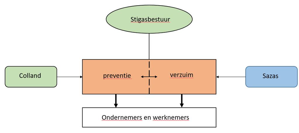 3.6 Verzuim onder de Duim In 2018 heeft de afronding van de aanpak Verzuim onder de Duim (VODD) 2017 voor Sazas plaatsgevonden. Voor 2018 is geen nieuwe selectie gemaakt van deelnemende bedrijven.