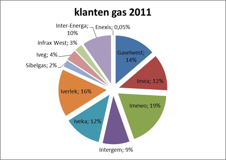 Figuur 1 Verdeling per DNB afnamepunten gas in Vlaanderen 2011 Door Enexis werd geen rapportering ingediend aangezien het distributienet slechts één gemeente (Baarle-Hertog) omvat en het gasnet
