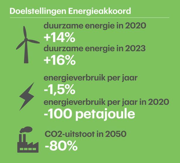 Van Energieakkoord naar campagne wattjemoetweten.nl 1. Doelstellingen in SER Energieakkoord 2.