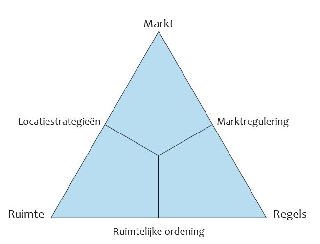 Krachtenveld detailhandelsontwikkelingen Locatiestrategieën Bij klant(enstroom) Klanten trekken Marktregulering