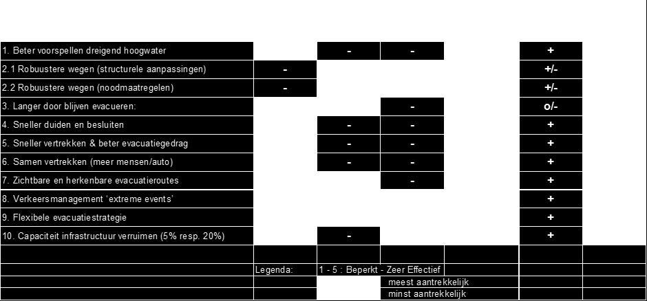 Tabel 5.3 Samenvattend overzicht van effecten van evacuatie bevorderende maatregelen Tabel 5.
