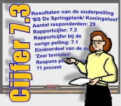 Samenvatting Resultaten Oudertevredenheidspeiling (OTP) BS De Springplank Enige tijd geleden heeft onze school BS De Springplank deelgenomen aan de oudertevredenheidspeiling.