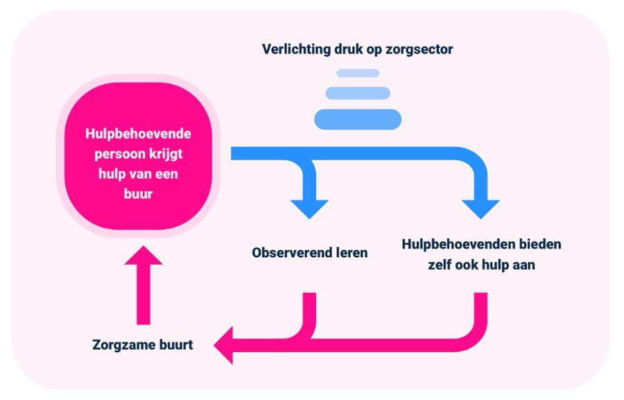 Van community naar zorgzame buurt Buren kunnen helpen met: de rolluiken optrekken boodschappen leveren de stoep sneeuwvrij maken gezelschap houden oogje in het zeil houden wandeling maken met de hond.