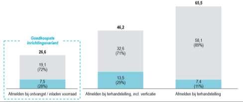 Eenmalige en jaarlijkse kosten bij