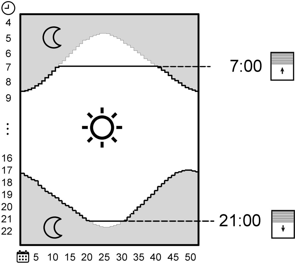 De tijdverschuiving voor de zonsondergang Ƣ knippert op het display. Met ƞ of Ɵ de waarde veranderen en met ƨ bevestigen. Het menu wordt afgesloten.