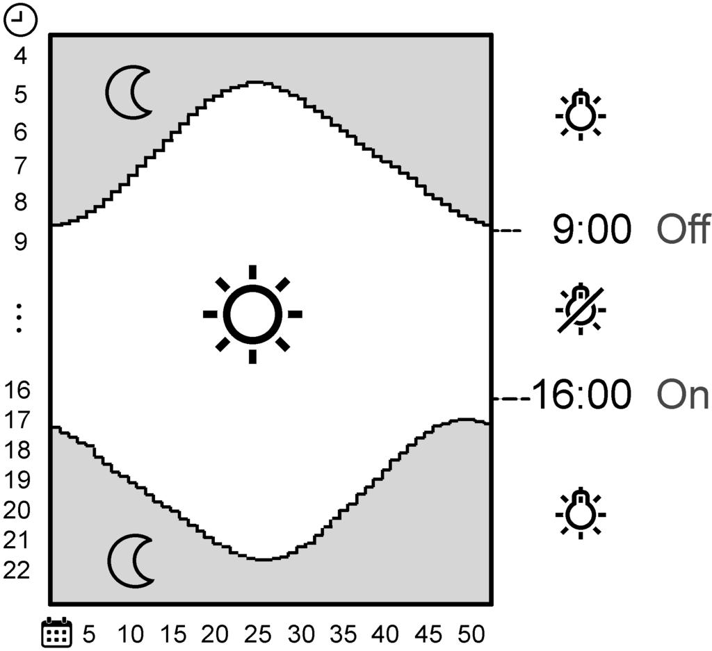 Afbeelding 6: Fabrieksinstelling: Astrofunctie bij schakel- en dimeenheden In het schema (Afbeelding 6) worden de Astrotijden voor Duitsland weergegeven.