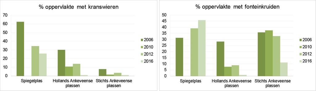 Uit de analyse blijkt een zorgwekkende achteruitgang. In alle drie de polders is er sprake van achteruitgang van kranswieren in 2016 zijn ze in Hollands en Stichts Ankeveen zelfs helemaal verdwenen.