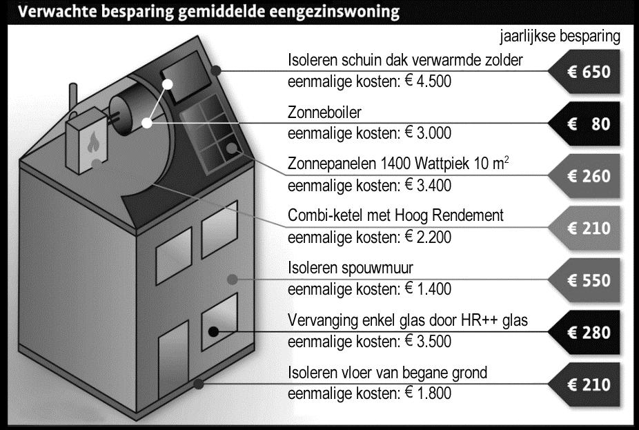 Verbouw bewust! informatiebron 1 www.milieucentraal.nl informatiebron 2 verbruik en uitstoot verbruik vóór investeringen verbruik ná investeringen uitstoot CO 2 elektriciteit 4.