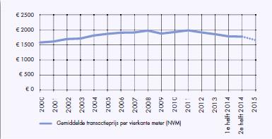 4.3 Landelijke ontwikkelingen De NVM heeft in 2015 een rapport gepubliceerd waar de marktontwikkelingen voor recreatiewoningen in Nederland wordt beschreven (De Nederlandse Markt voor