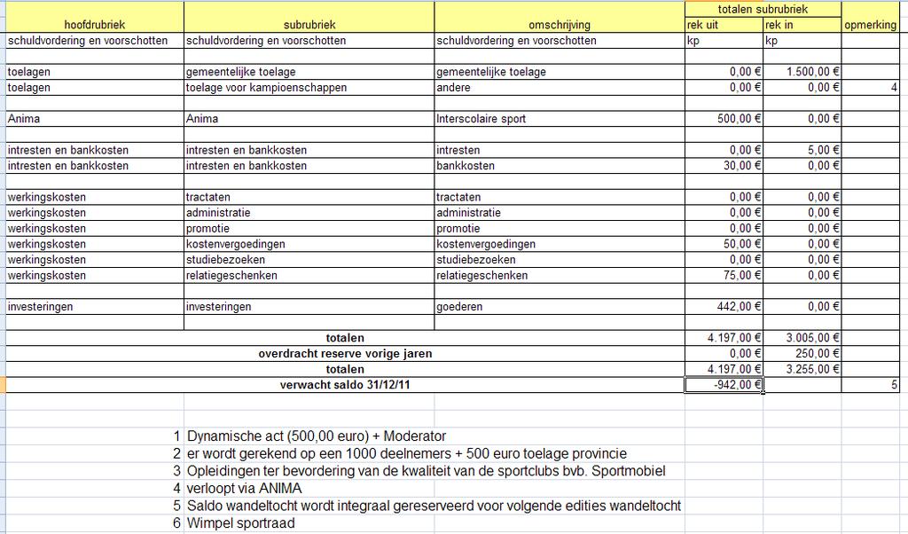 Na toelichting werd de jaarrekening van het werkjaar 2010 goedgekeurd door de algemene vergadering van de sportraad.