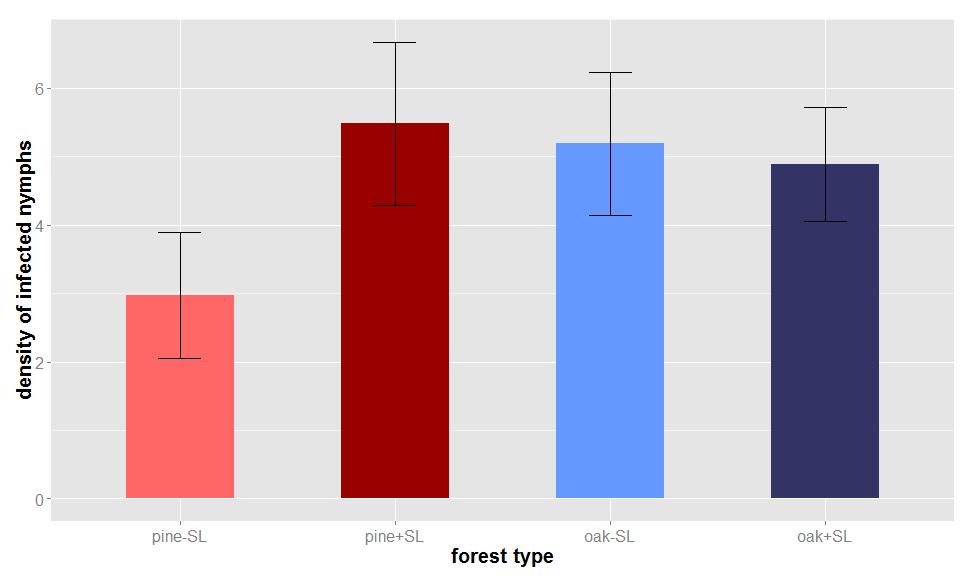 Veldstudie aan bos-omvorming Dichtheid van besmette teken Dichtheid van