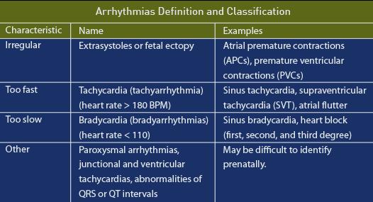 Onregelmatig hartritme: 80% Tachycardie (>