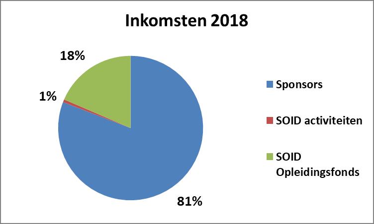 - De kosten Overige in bovenstaande tabel zijn kosten van hulp aan gezinnen in acute nood (medisch, huisvesting). Het geld hiervoor wordt door een aantal particuliere sponsors opgebracht.