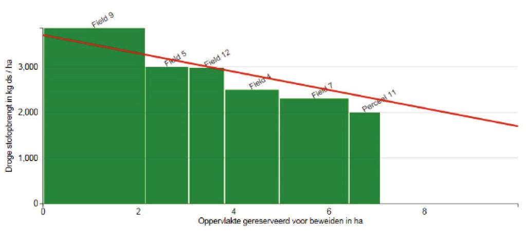 De helling van de lijn en de helling van de staven lopen parallel. De staven steken ver boven de rode lijn uit.