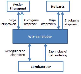 Figuur 2: Integrale bekostiging Aansluiten bij de huidige situatie voor zzp met behandeling betekent dat de zzpprestaties zonder behandeling vervallen.