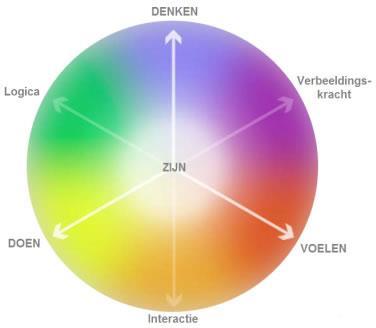 4 Werkstijlen (zie ook bijlage 7) 1 Doener Doeners voeren taken uit. Ze leven helemaal op wanneer taken zijn uitgevoerd, lijstjes zijn afgewerkt en projecten aangepakt.