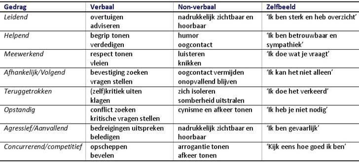 Groen en rood gedrag In de Roos van Leary is onderscheid tussen groen en rood gedrag. Groen gedrag zit midden in de cirkel.