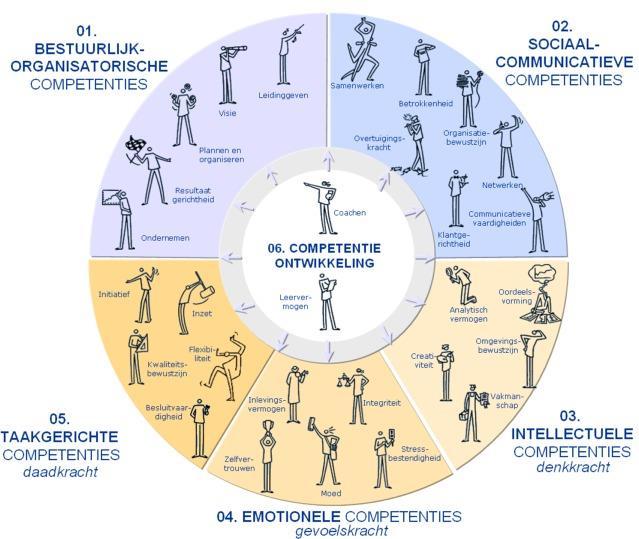 11 competenties bepalen het ondernemingsprofiel Jouw sterke punten benutten die jou tot een succesvolle onderneming kunnen leiden.