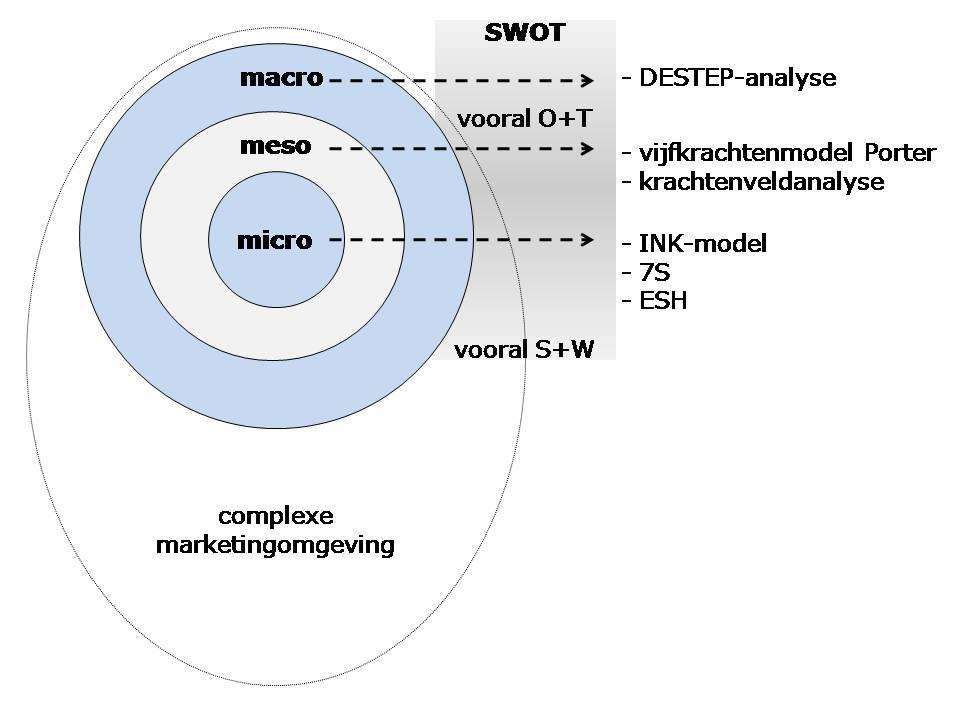 SWOT analyse Bij een SWOT-analyse worden de belangrijkste sterke en zwakke punten van een organisatie of een nieuw) product in een markt benoemd, samen met de belangrijkste kansen en bedreigingen.