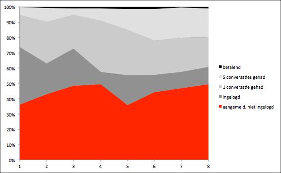 Engines of Growth / Groeimotoren Het doel wat je uiteindelijk wil bereiken is de groei van het aantal gebruikers of klanten en daarmee van je business. Er zijn 4 bronnen van groei: 1.