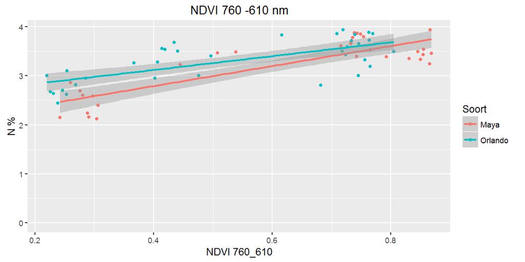 Gewasniveau: Cropscan ρ=0.59 ρ=0.66 ρ=0.