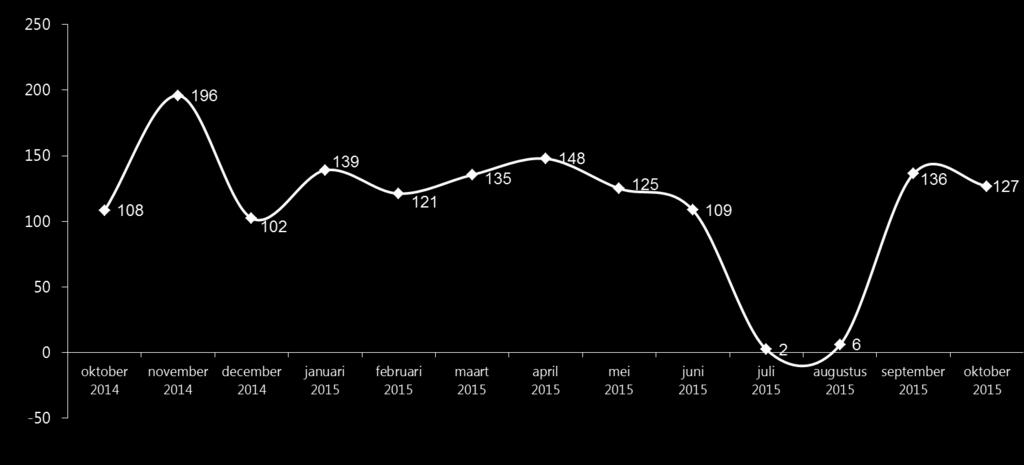 Zilveren Kruis Index t/m 18 jaar Sportdeelname schoolgaande kinderen (algemeen beeld) Basis: Totale Nederlandse bevolking