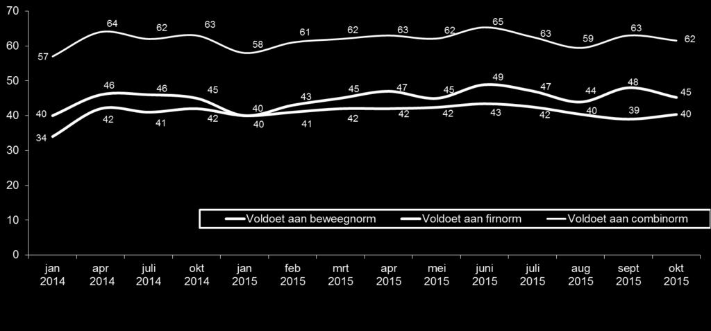 Beweeg-, fit- en combinorm Totaal NL 5-80 jaar De combinorm is een maatschappelijk breed aanvaarde norm voor gezond beweeggedrag.