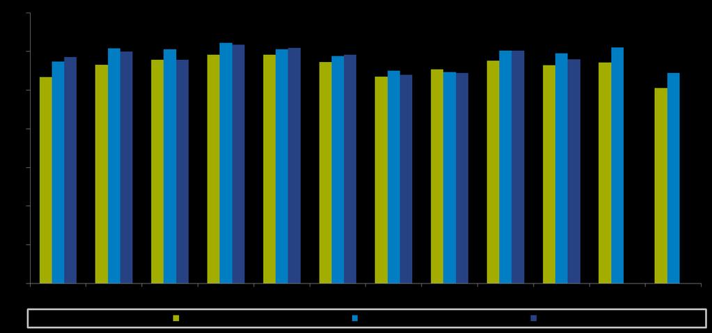 Sportdeelname afgelopen maand Aandeel 4x per maand of vaker (in %) Gemiddeld over 12 maanden: 2013: 56% 2014: 59% Basis: Totale Nederlandse bevolking (5 t/m 80 jaar) 58% van de