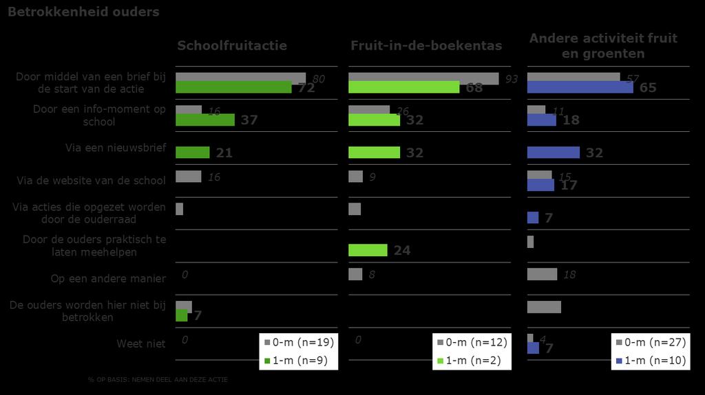 COMASE SA Stand van zaken van de schoolfruitacties Error!