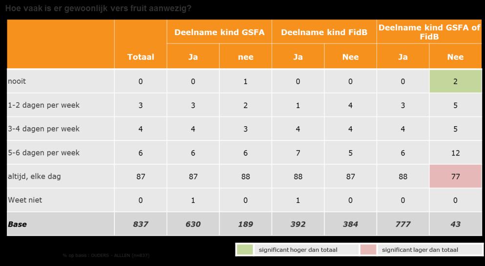 een stuk fruit of groenten te grijpen (26%).