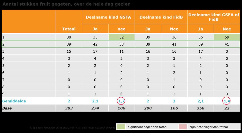 Drank Iets meer dan 9 op 10 kinderen (93%) dronk gisteren water, bijna de helft (46%) dronk melk. 4 op 10 dronk frisdrank (39%), 3 op 10 fruitsap uit een fles of brik (27%).